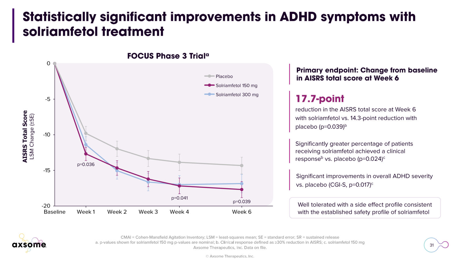 Axsome Therapeutics Corporate Presentation — slide 31 of 49