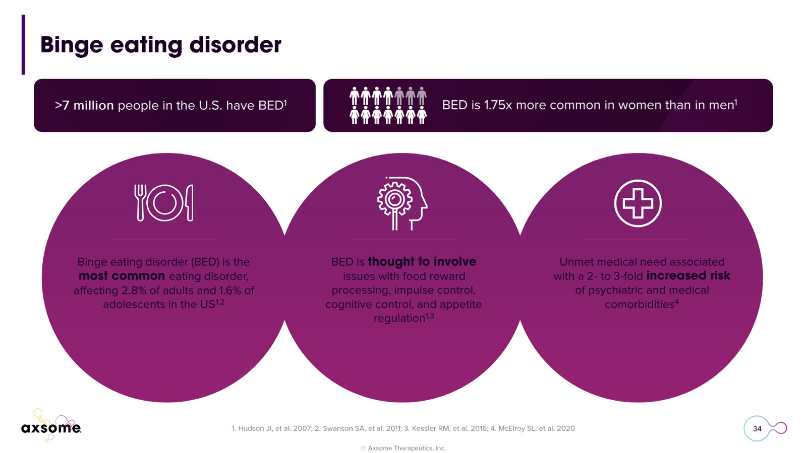 Axsome Therapeutics Corporate Presentation — slide 34 of 49