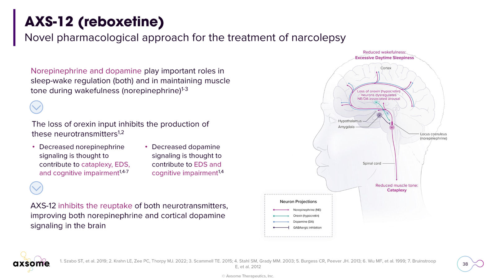Axsome Therapeutics Corporate Presentation — slide 38 of 49
