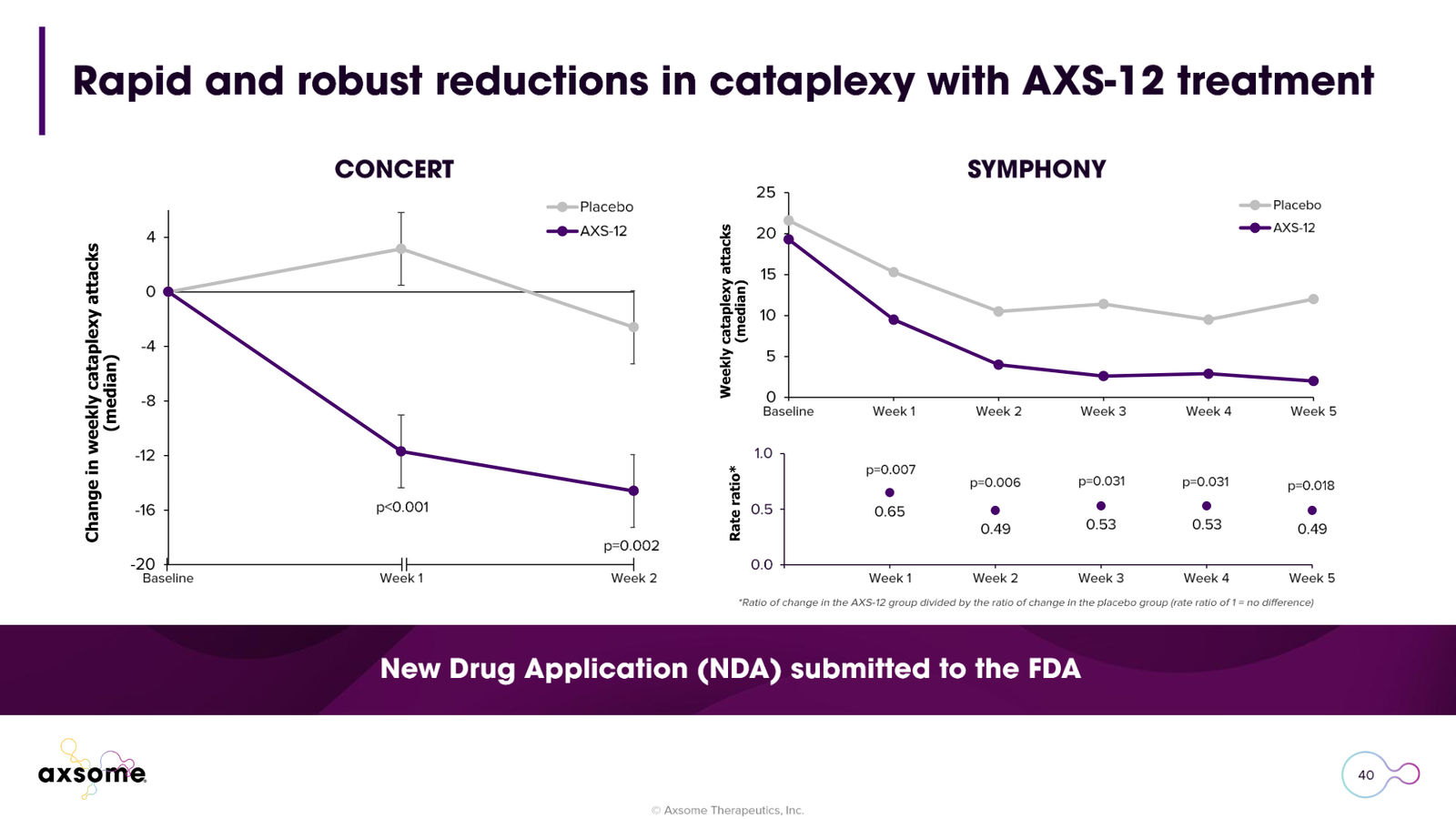 Axsome Therapeutics Corporate Presentation — slide 40 of 49