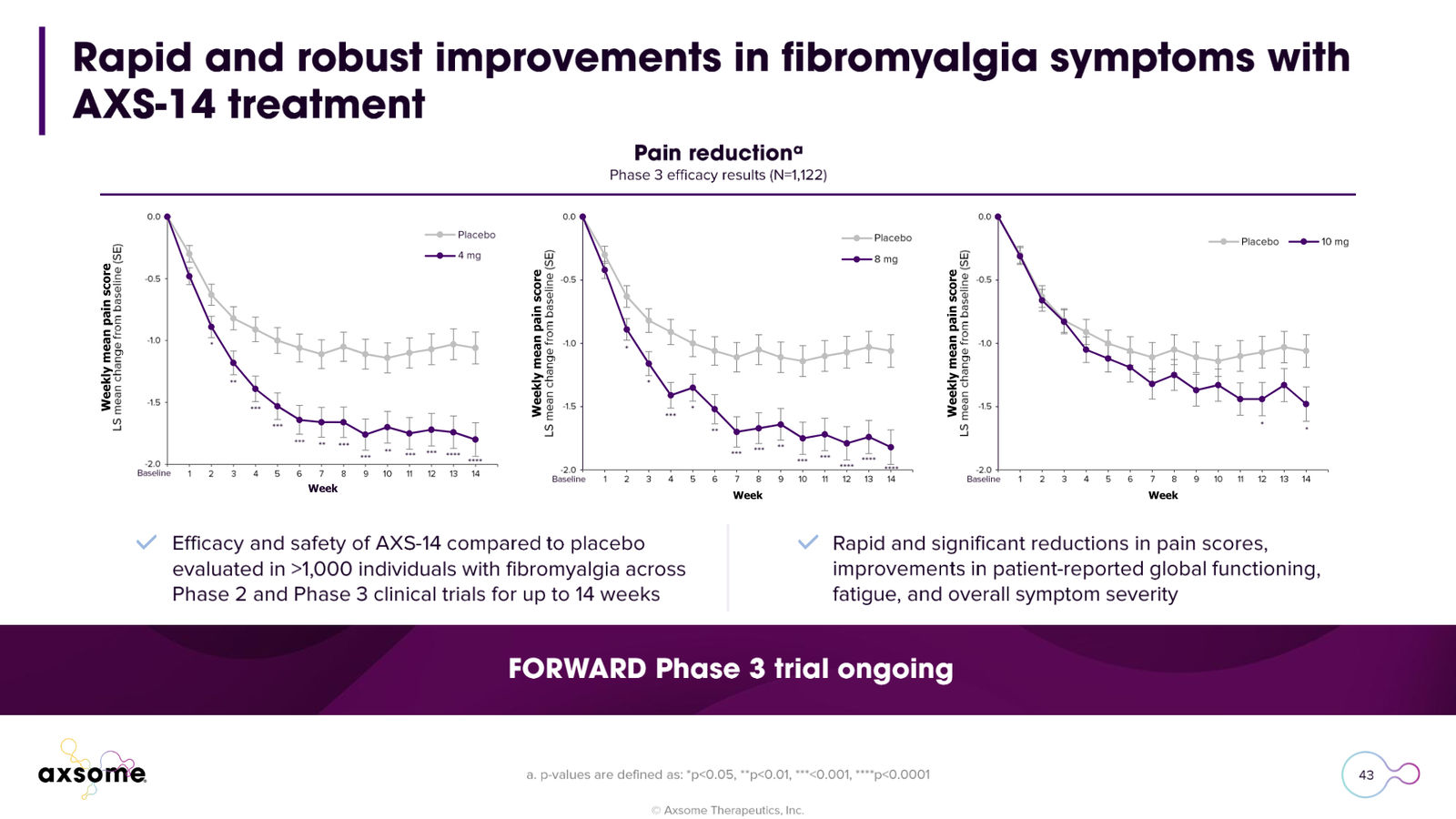 Axsome Therapeutics Corporate Presentation — slide 43 of 49