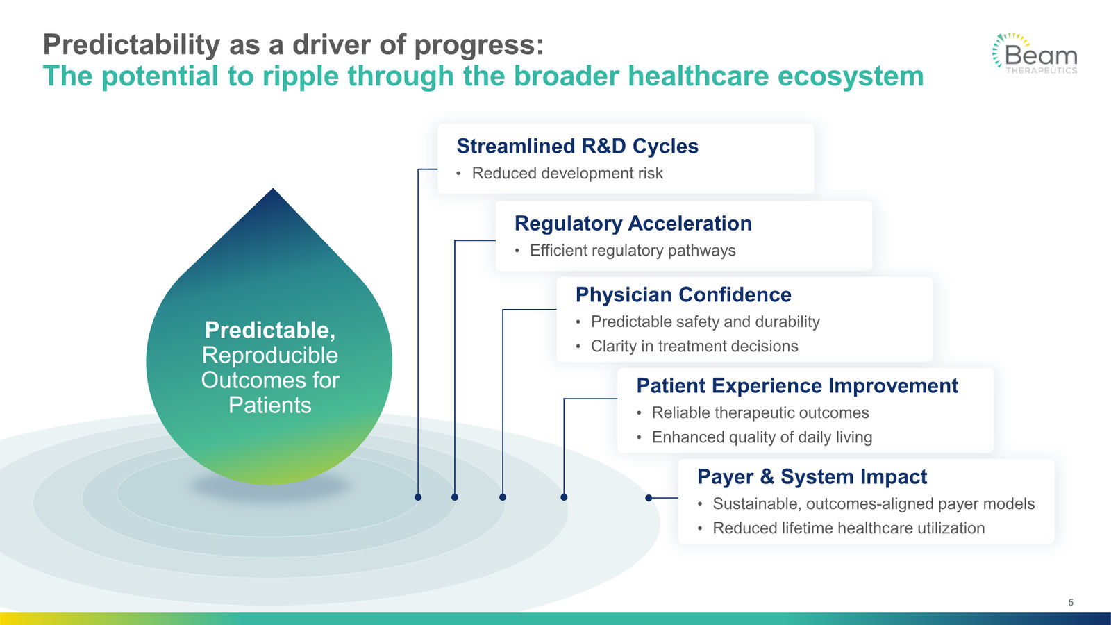 Beam Therapeutics Corporate Presentation — slide 5 of 27