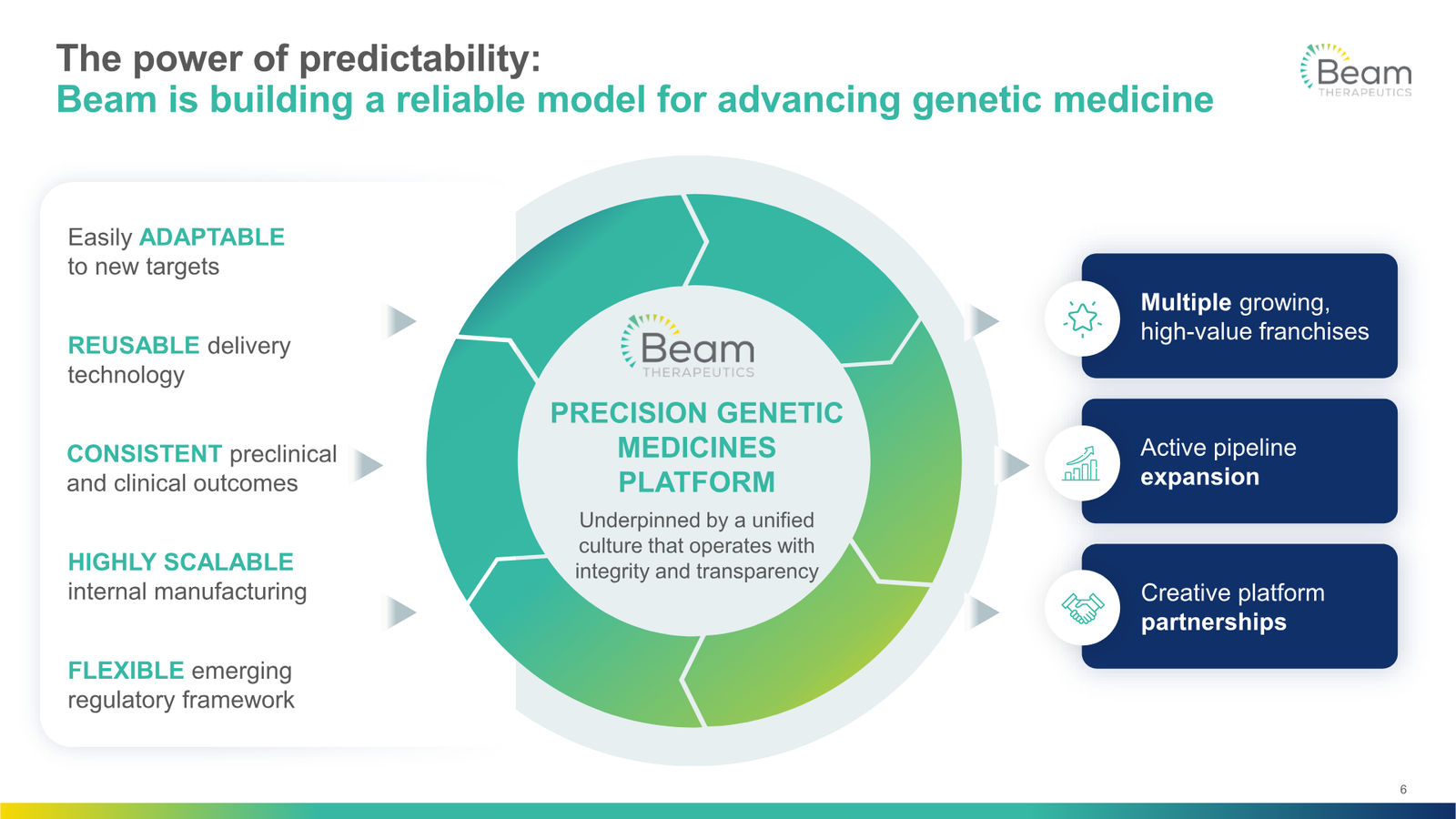 Beam Therapeutics Corporate Presentation — slide 6 of 27