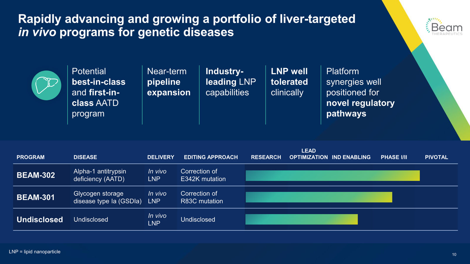 Beam Therapeutics Corporate Presentation — slide 10 of 27