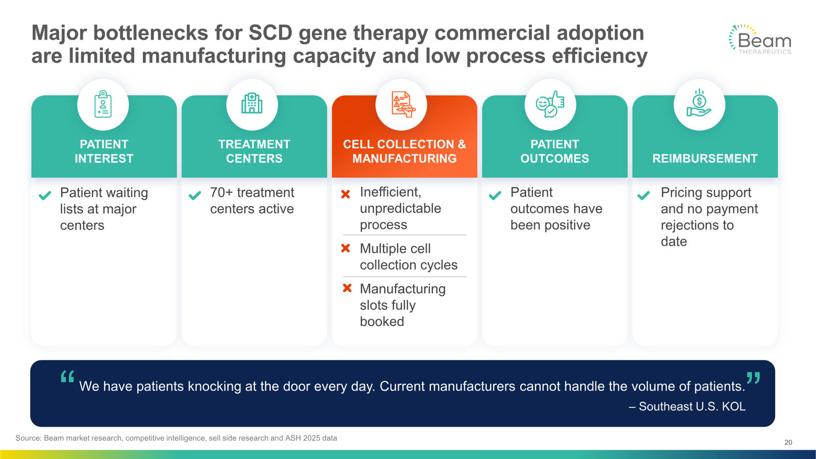Beam Therapeutics Corporate Presentation — slide 20 of 27