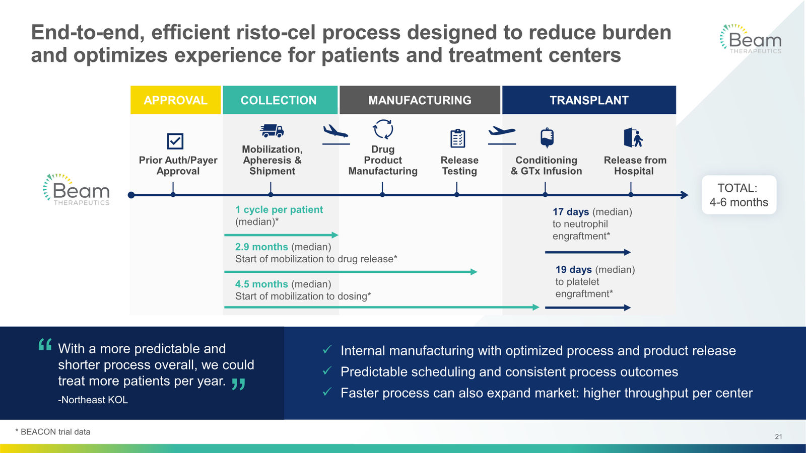Beam Therapeutics Corporate Presentation — slide 21 of 27