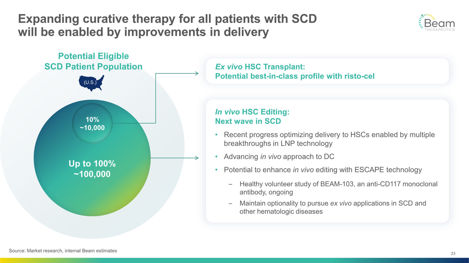 Beam Therapeutics Corporate Presentation — slide 23 of 27