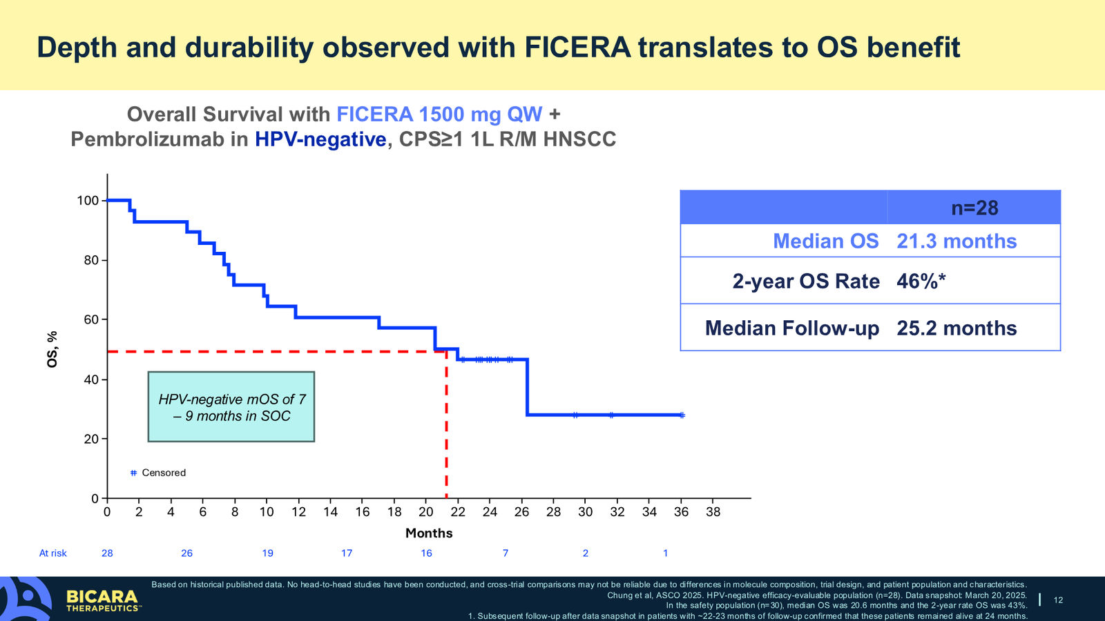 Bicara Therapeutics Corporate Presentation — slide 12 of 36