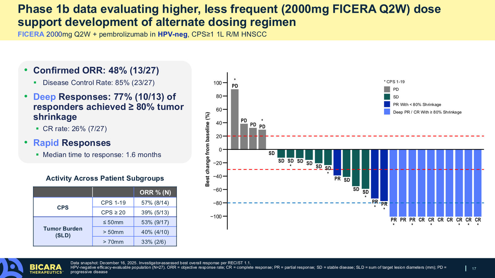 Bicara Therapeutics Corporate Presentation — slide 17 of 36