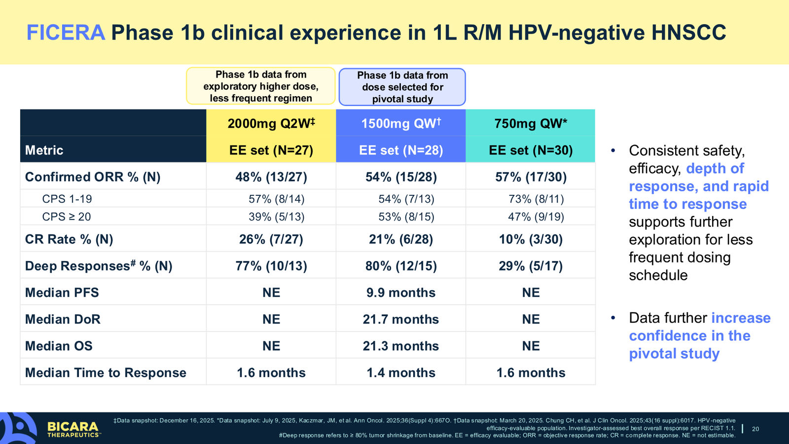Bicara Therapeutics Corporate Presentation — slide 20 of 36