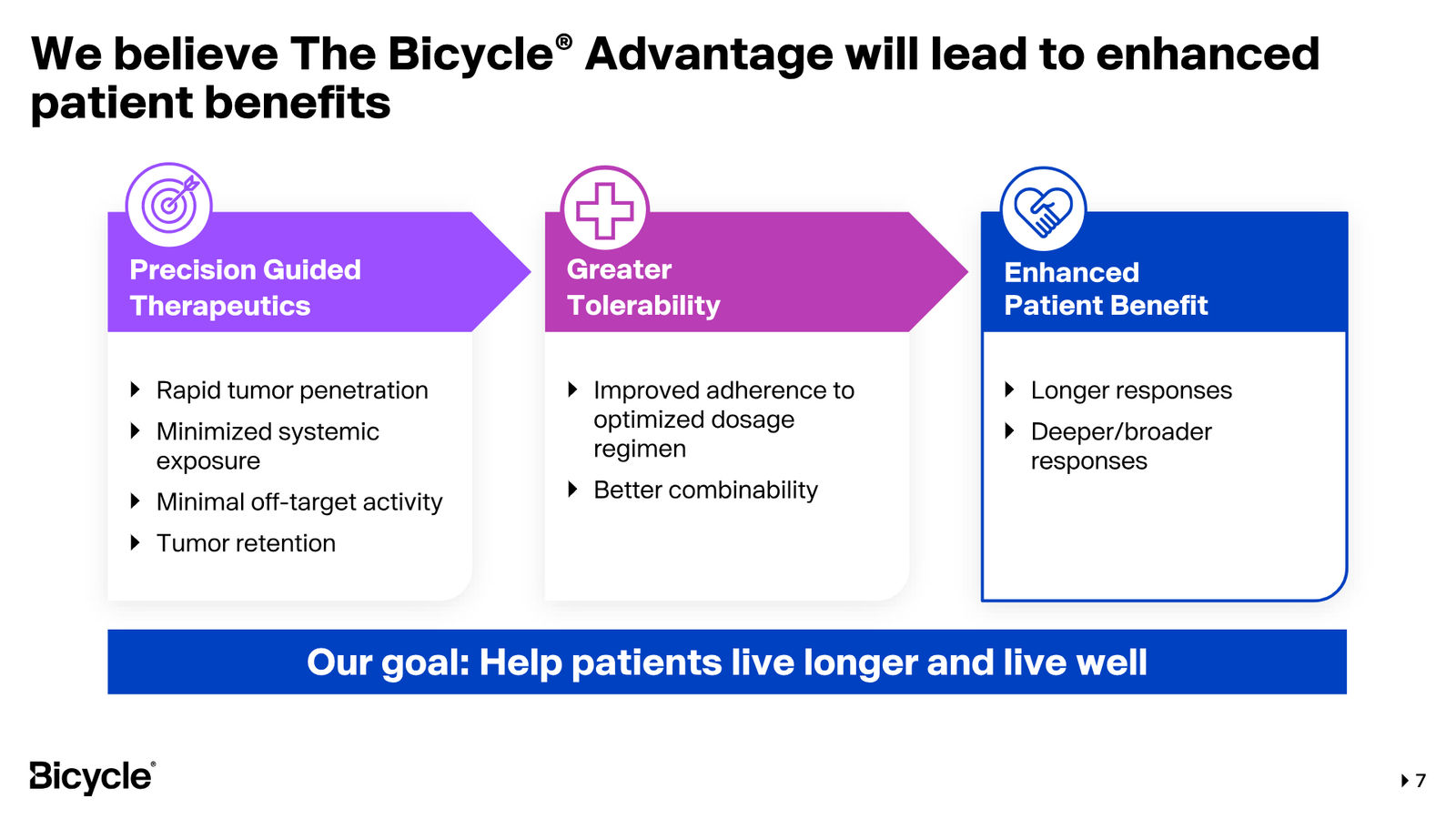 Bicycle Therapeutics Corporate Presentation — slide 7 of 53