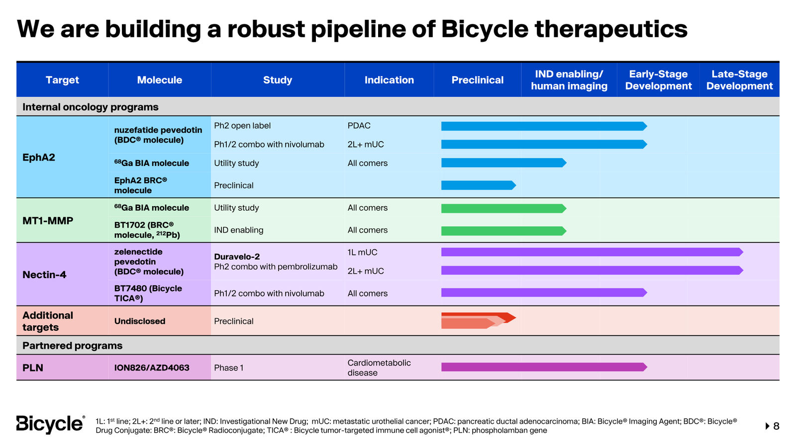 Bicycle Therapeutics Corporate Presentation — slide 8 of 53