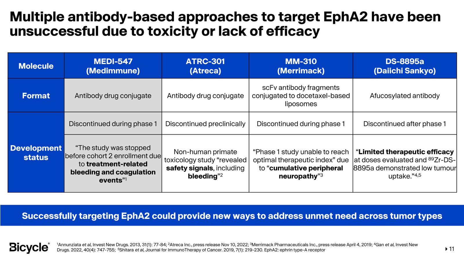 Bicycle Therapeutics Corporate Presentation — slide 11 of 53