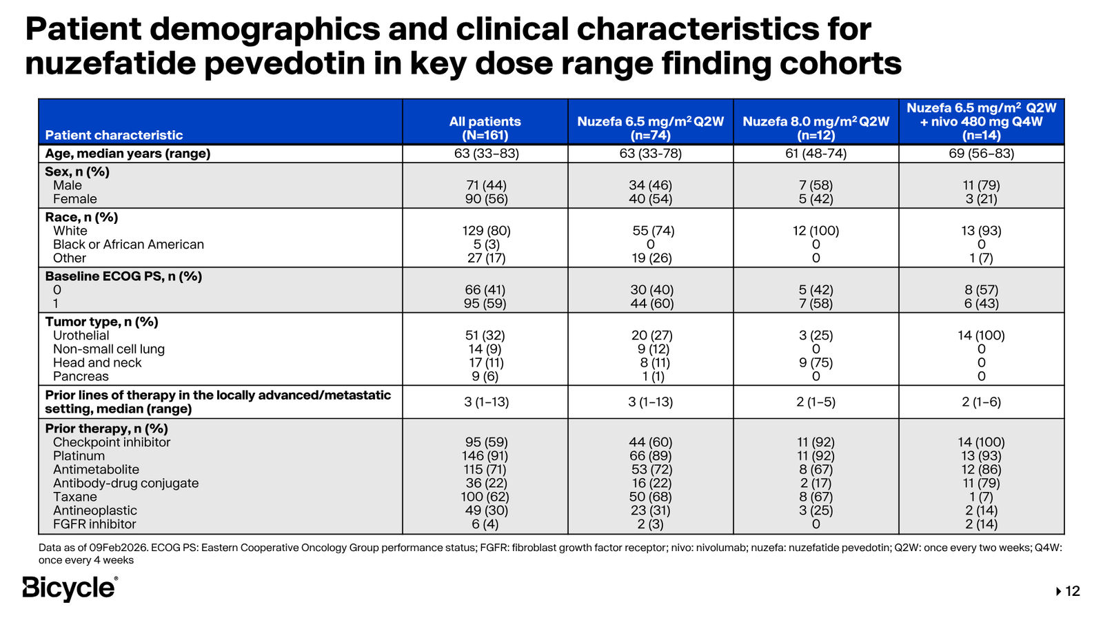Bicycle Therapeutics Corporate Presentation — slide 12 of 53