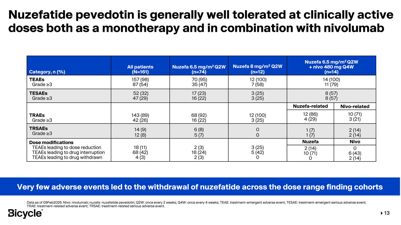 Bicycle Therapeutics Corporate Presentation — slide 13 of 53
