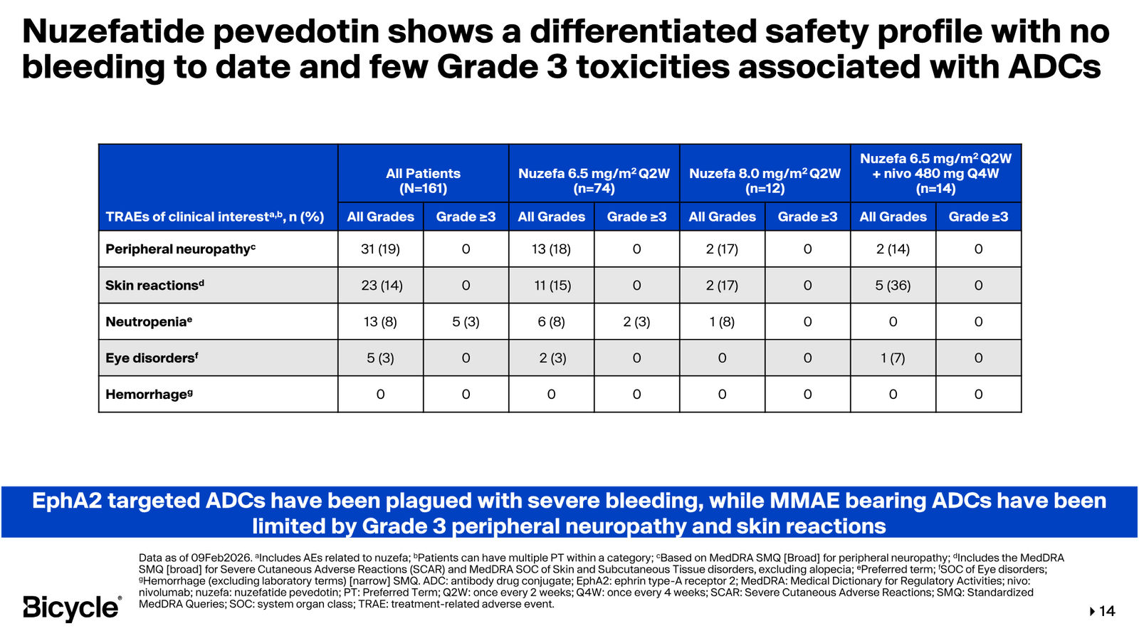 Bicycle Therapeutics Corporate Presentation — slide 14 of 53