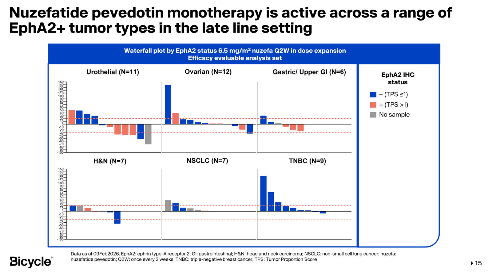Bicycle Therapeutics Corporate Presentation — slide 15 of 53