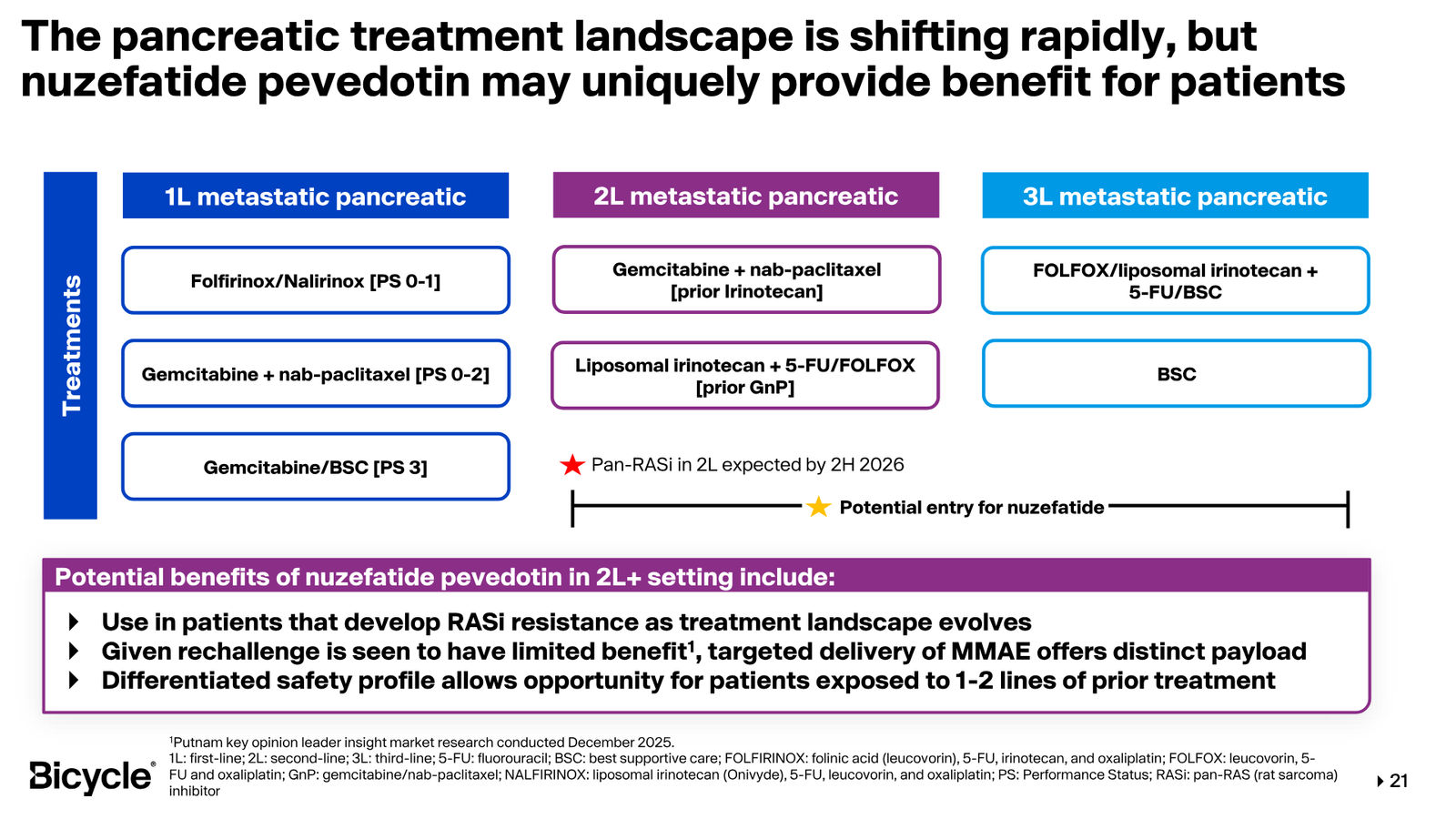 Bicycle Therapeutics Corporate Presentation — slide 21 of 53