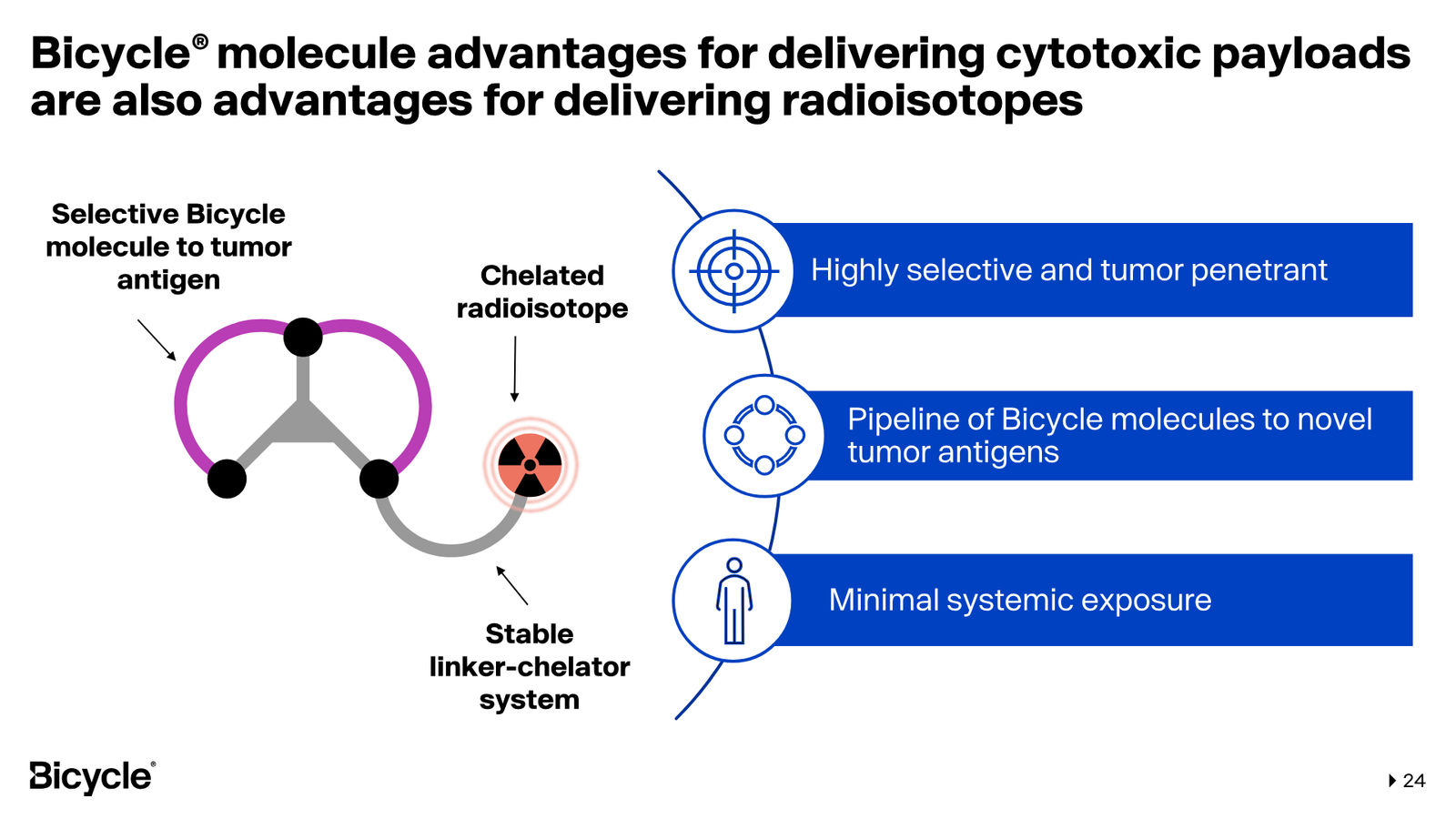 Bicycle Therapeutics Corporate Presentation — slide 24 of 53