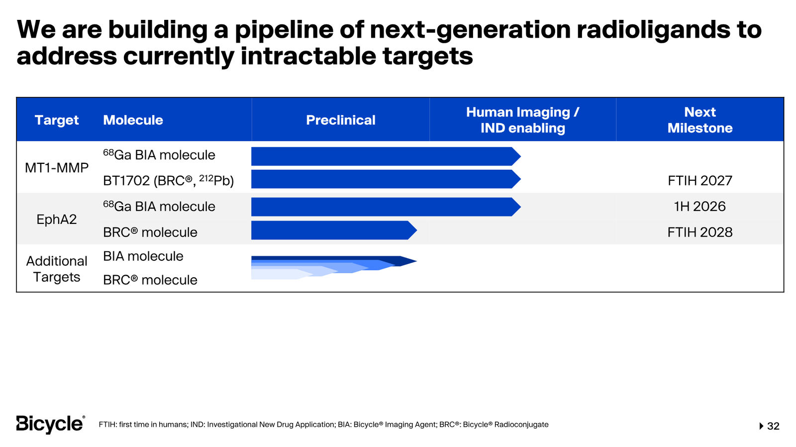 Bicycle Therapeutics Corporate Presentation — slide 32 of 53