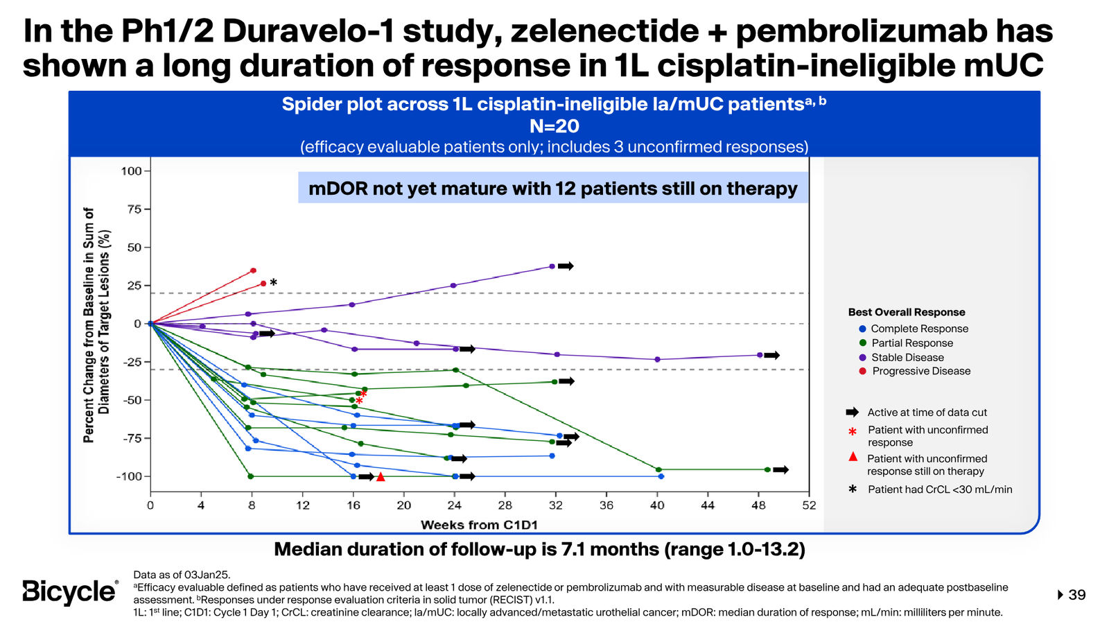 Bicycle Therapeutics Corporate Presentation — slide 39 of 53