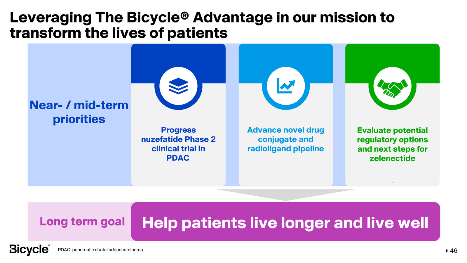 Bicycle Therapeutics Corporate Presentation — slide 46 of 53