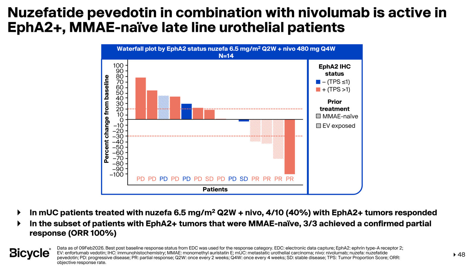 Bicycle Therapeutics Corporate Presentation — slide 48 of 53