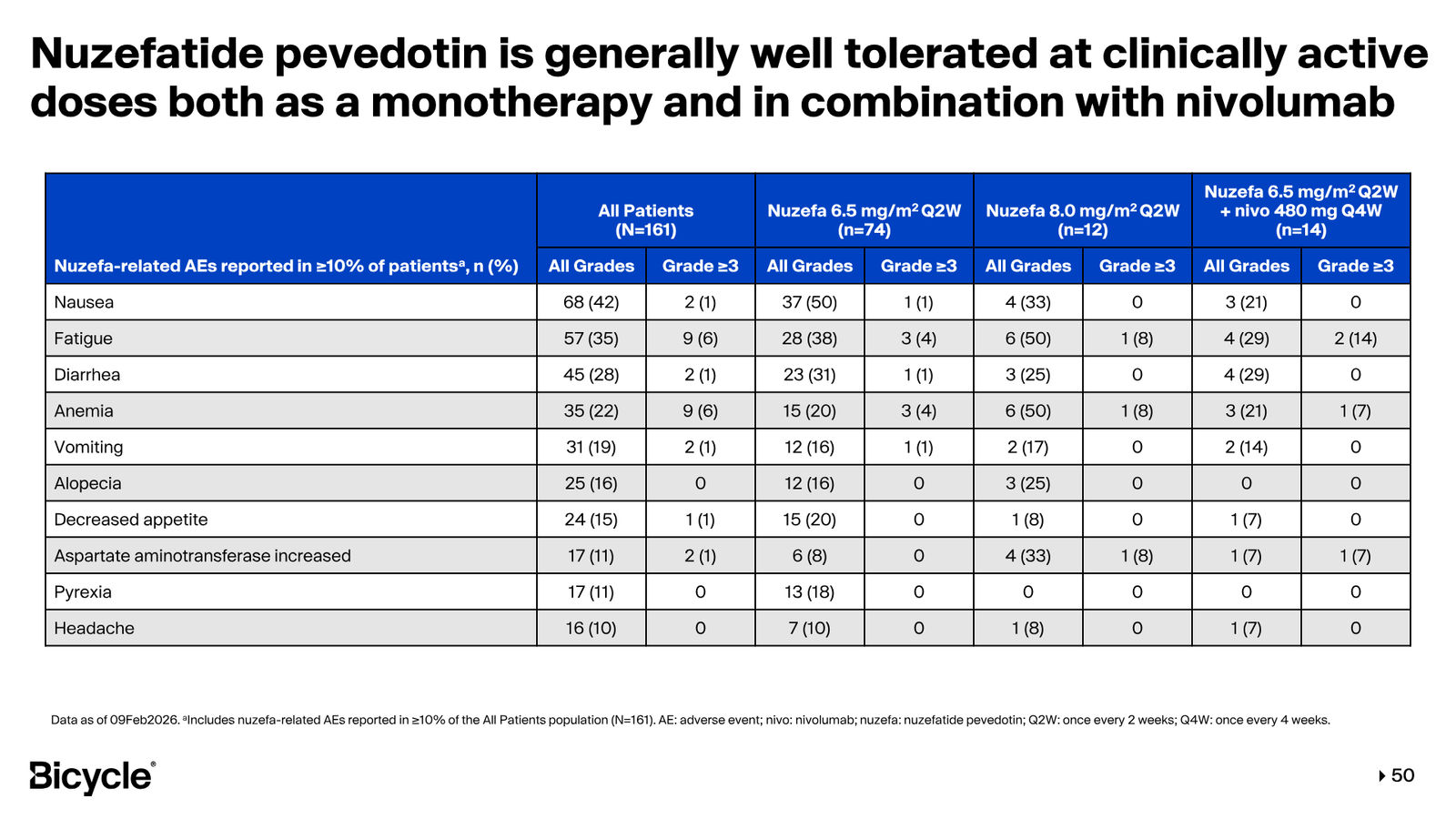 Bicycle Therapeutics Corporate Presentation — slide 50 of 53