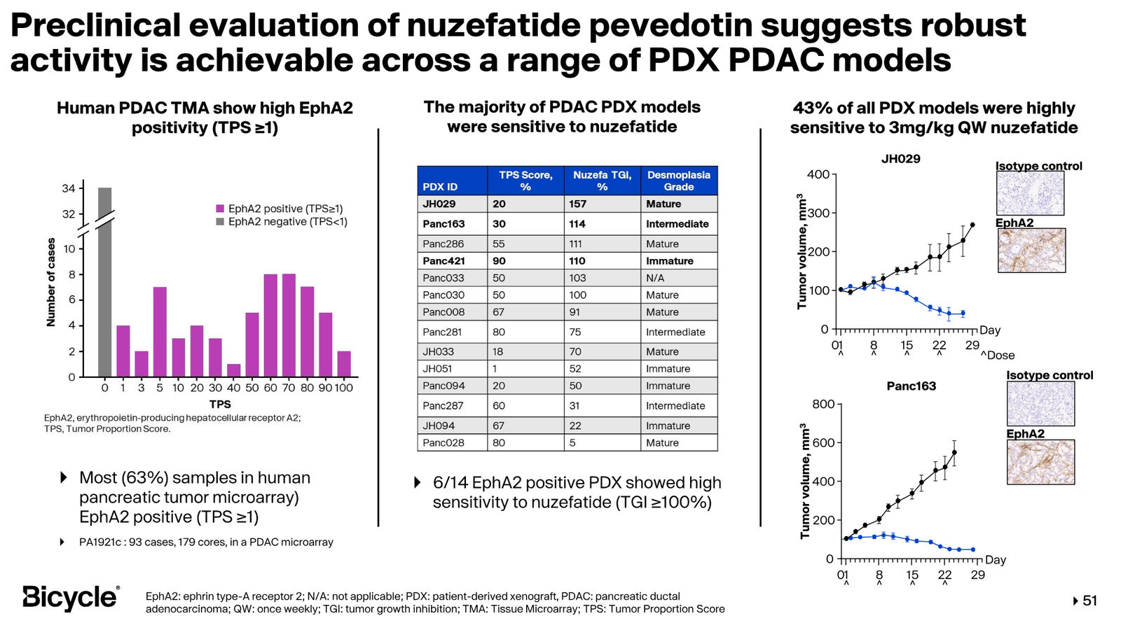 Bicycle Therapeutics Corporate Presentation — slide 51 of 53