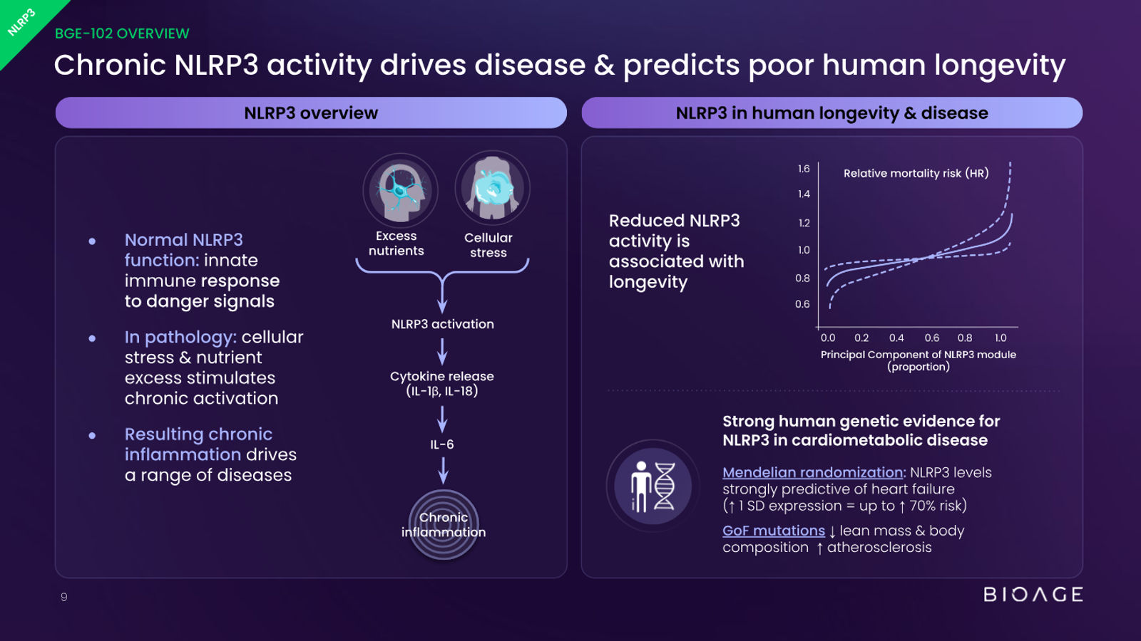BioAge Labs Corporate Presentation — slide 9 of 62