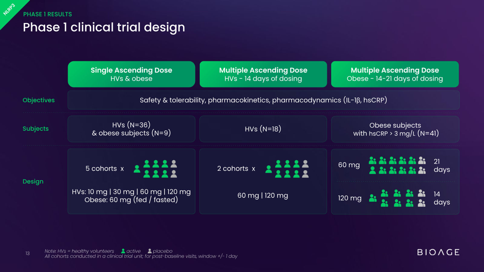 BioAge Labs Corporate Presentation — slide 13 of 62