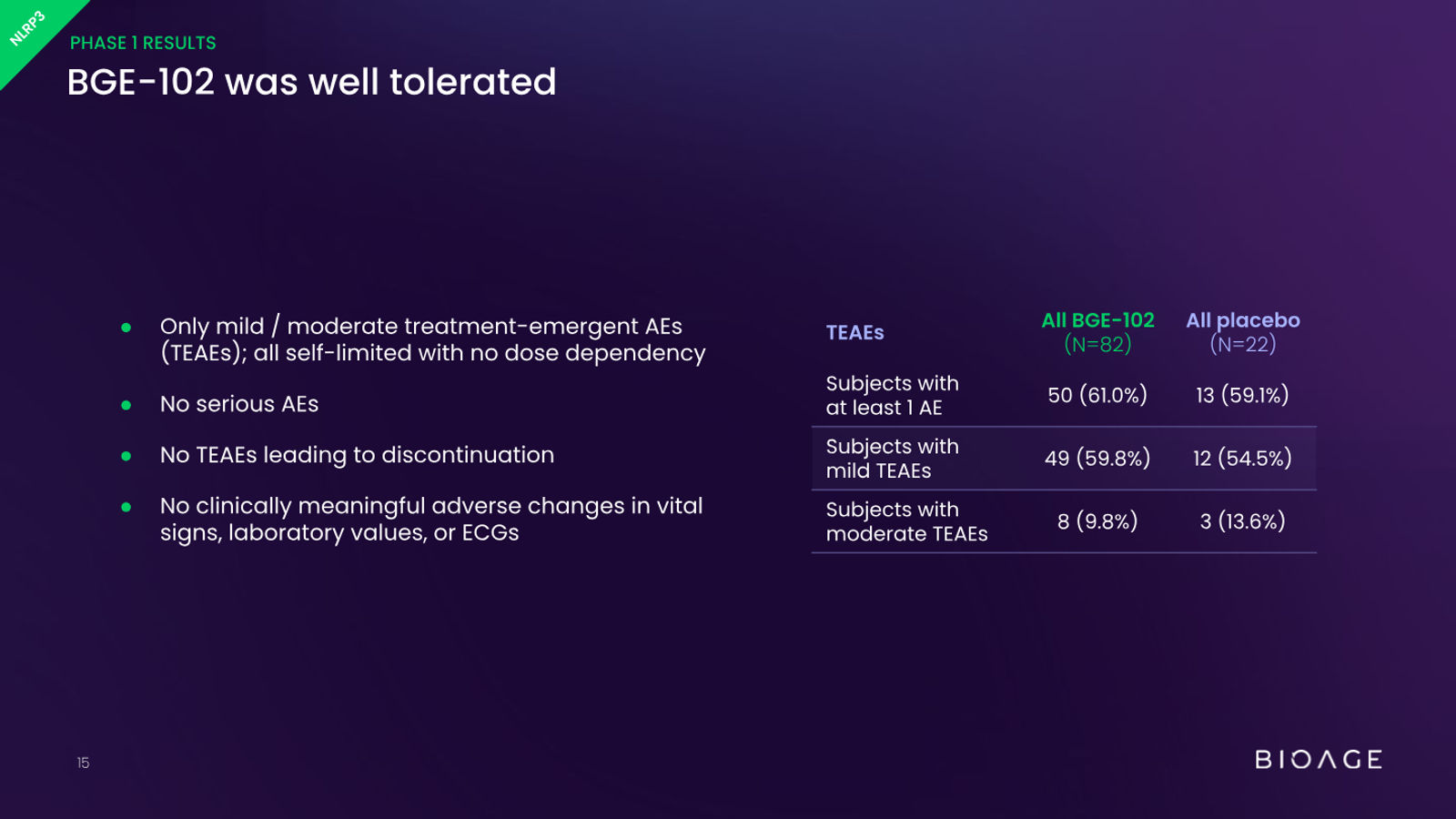 BioAge Labs Corporate Presentation — slide 15 of 62