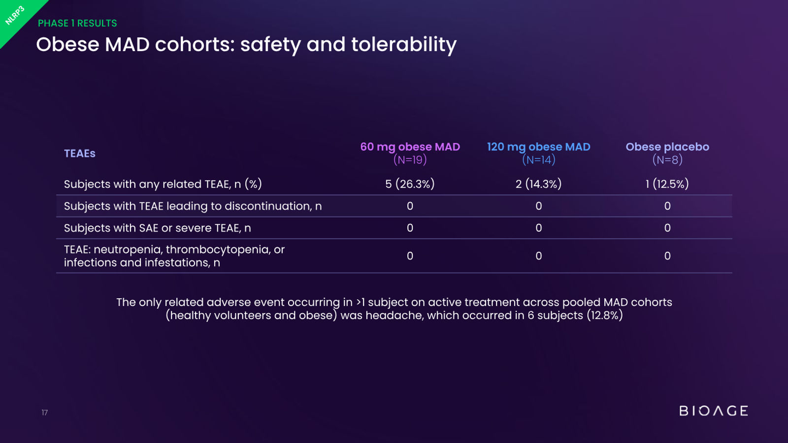 BioAge Labs Corporate Presentation — slide 17 of 62