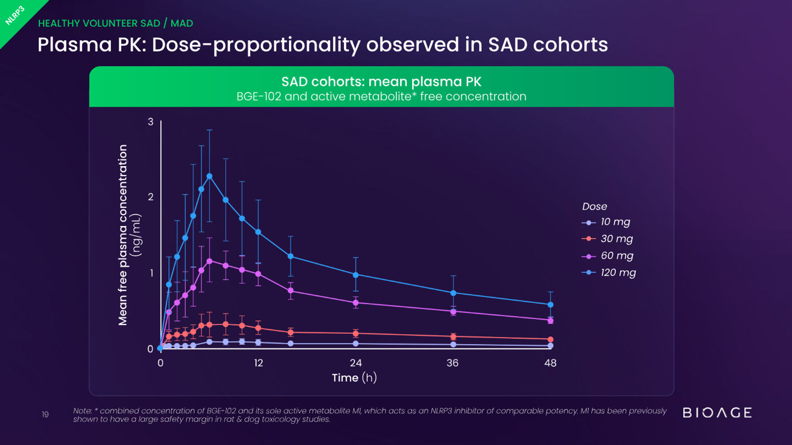 BioAge Labs Corporate Presentation — slide 19 of 62