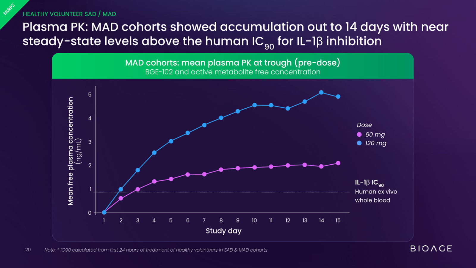 BioAge Labs Corporate Presentation — slide 20 of 62