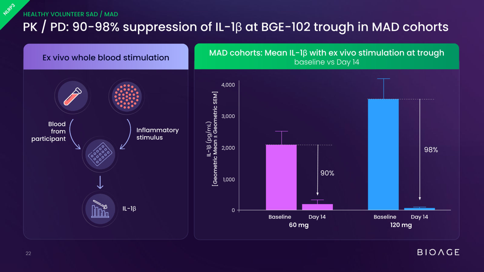 BioAge Labs Corporate Presentation — slide 22 of 62