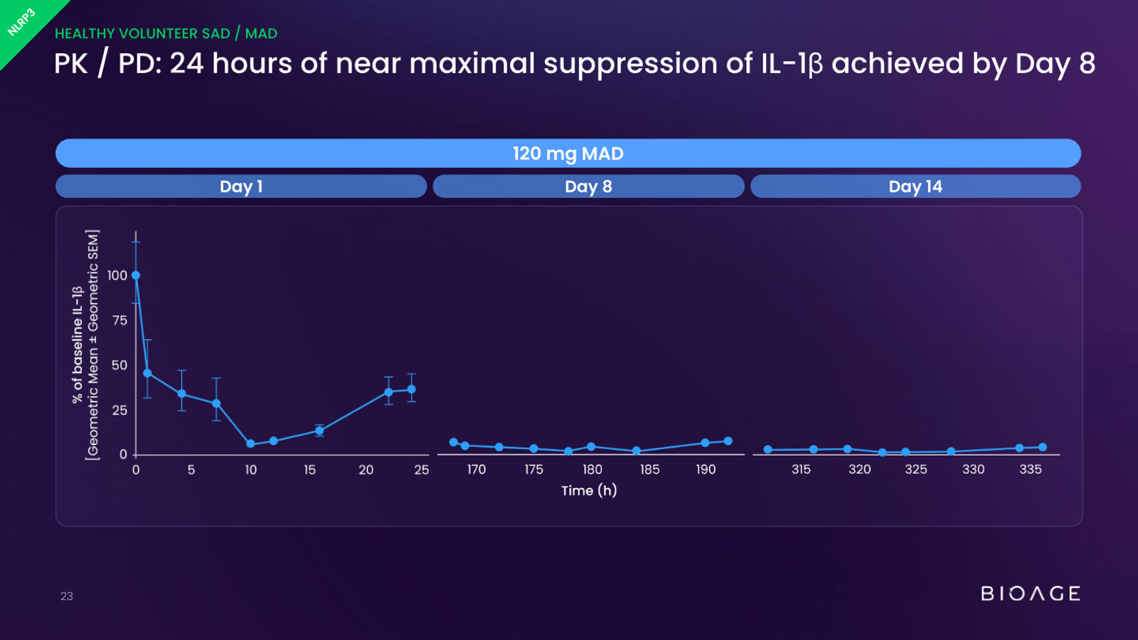 BioAge Labs Corporate Presentation — slide 23 of 62