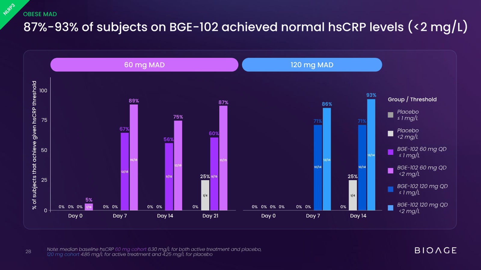 BioAge Labs Corporate Presentation — slide 28 of 62