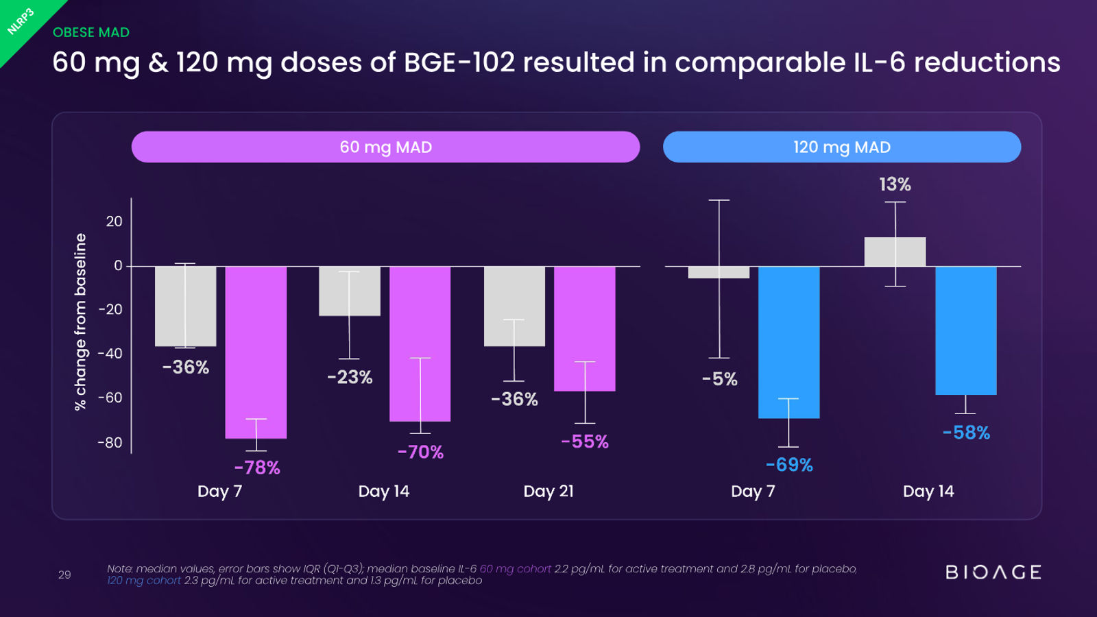 BioAge Labs Corporate Presentation — slide 29 of 62