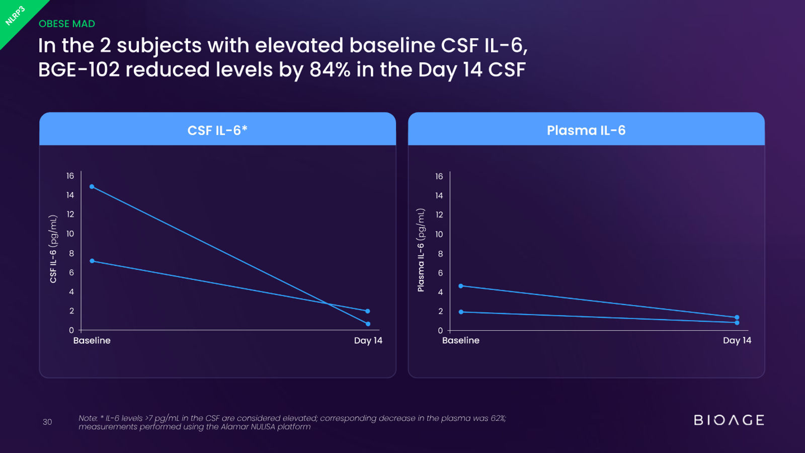 BioAge Labs Corporate Presentation — slide 30 of 62
