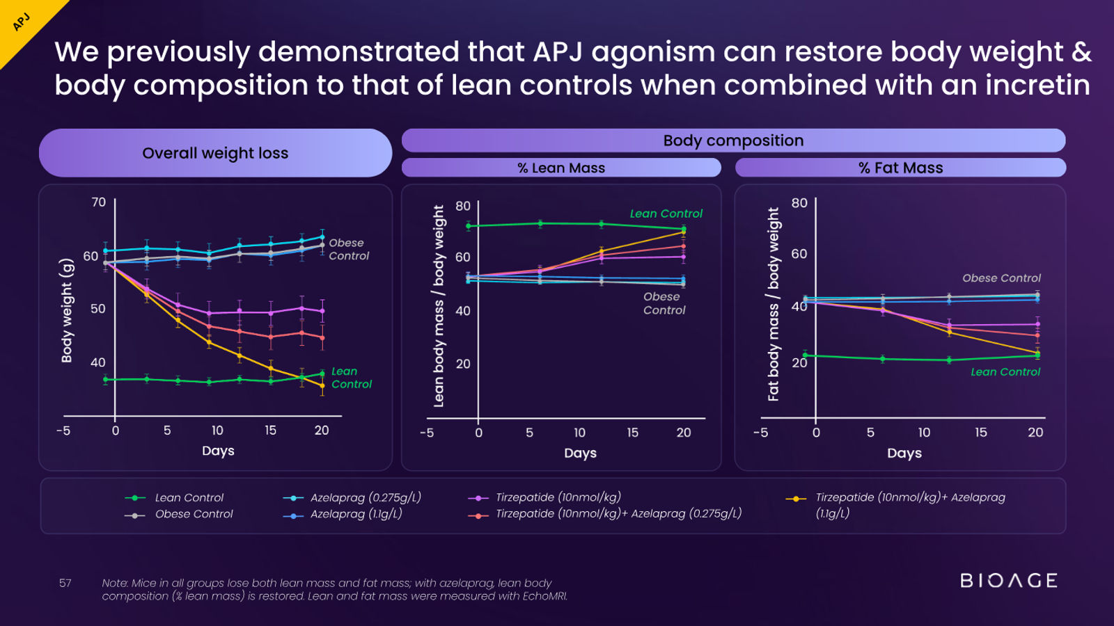 BioAge Labs Corporate Presentation — slide 57 of 62