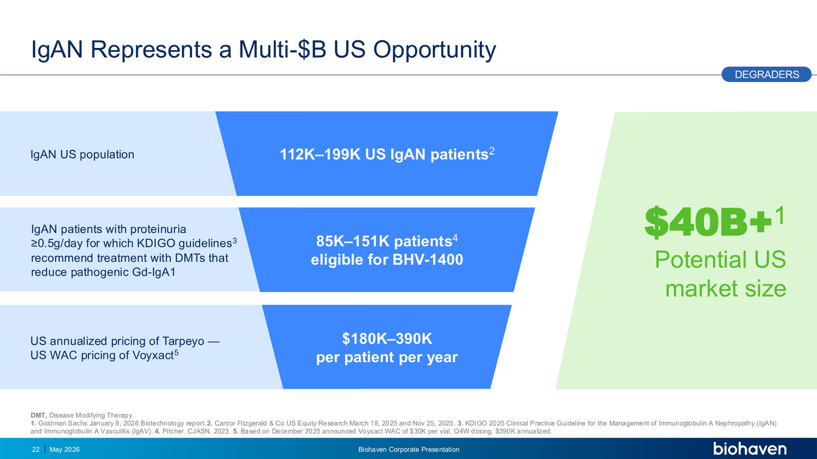 Biohaven Corporate Presentation January 2026 — slide 22 of 87