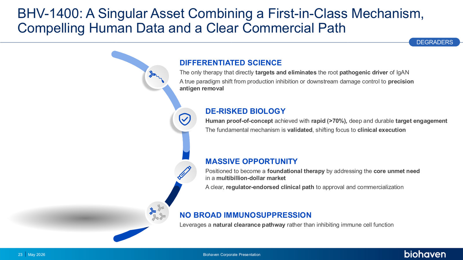 Biohaven Corporate Presentation January 2026 — slide 23 of 87