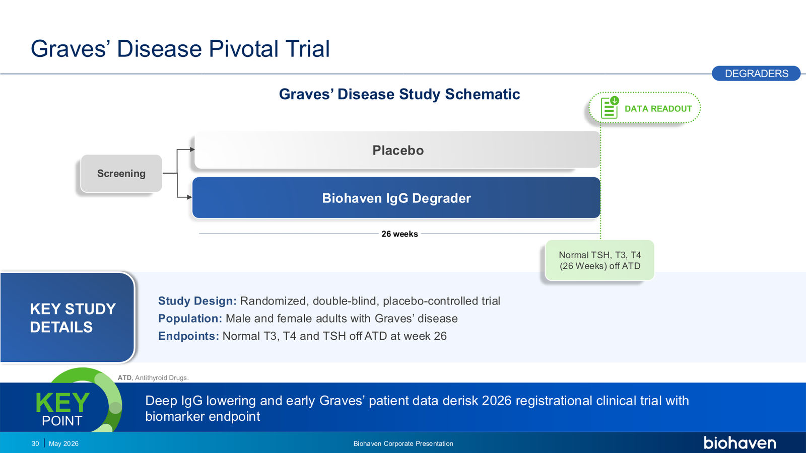 Biohaven Corporate Presentation January 2026 — slide 30 of 87