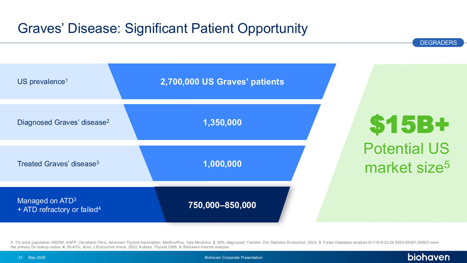 Biohaven Corporate Presentation January 2026 — slide 31 of 87