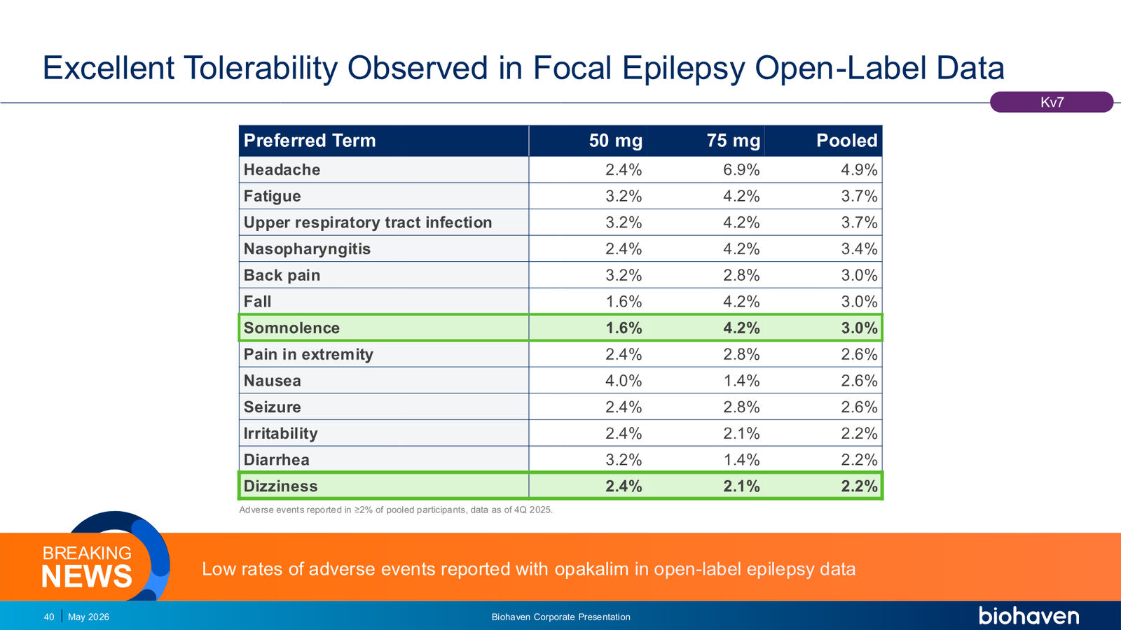 Biohaven Corporate Presentation January 2026 — slide 40 of 87