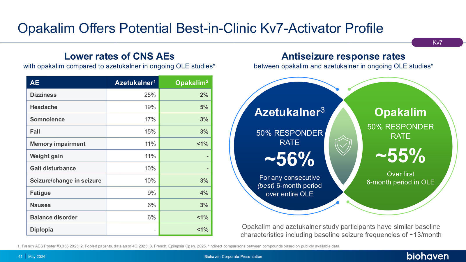 Biohaven Corporate Presentation January 2026 — slide 41 of 87