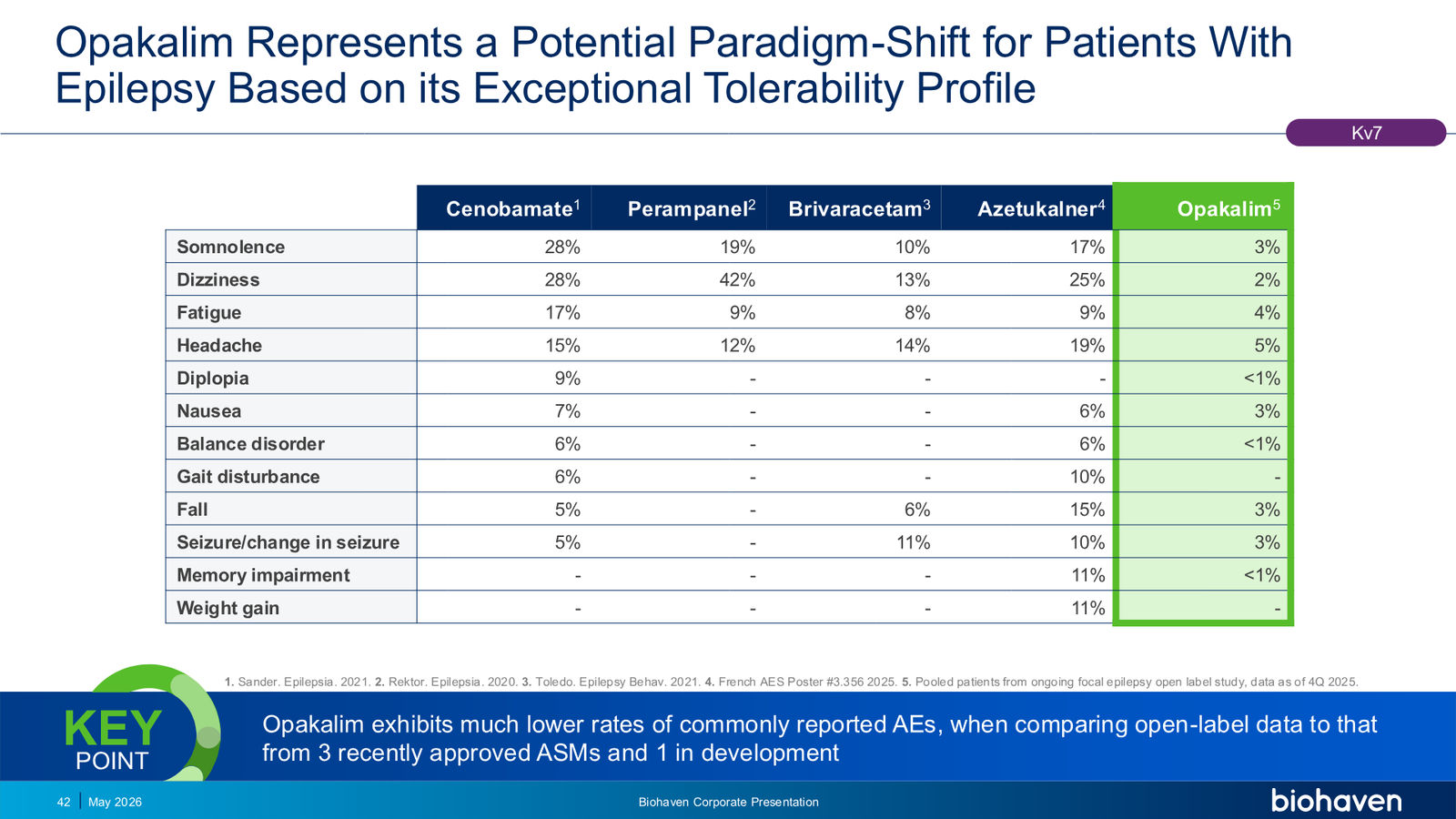 Biohaven Corporate Presentation January 2026 — slide 42 of 87