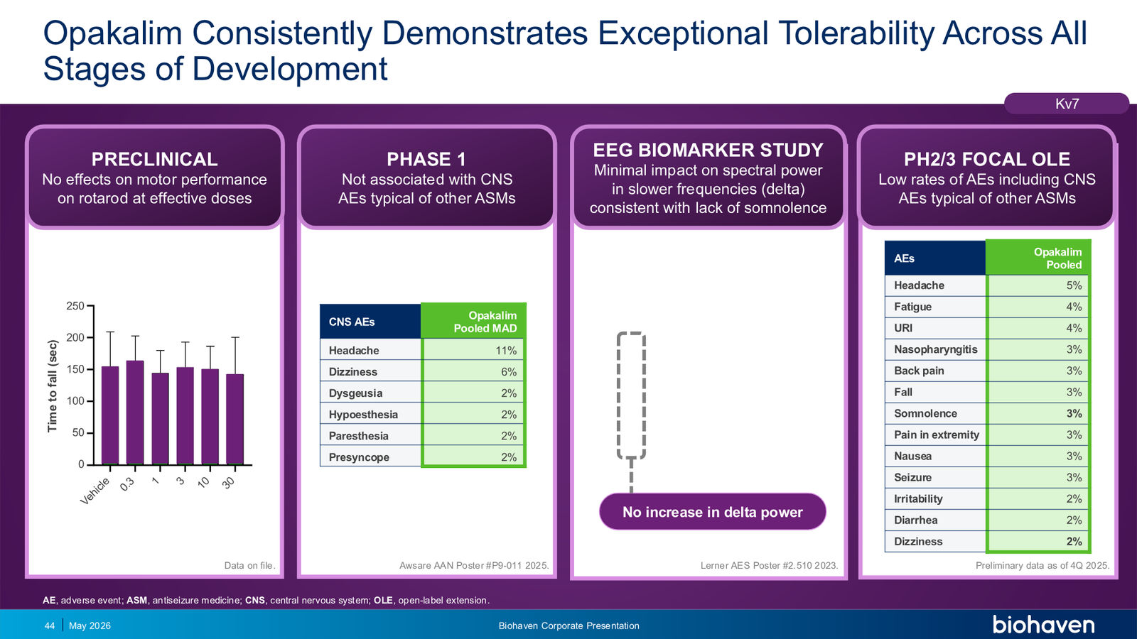 Biohaven Corporate Presentation January 2026 — slide 44 of 87