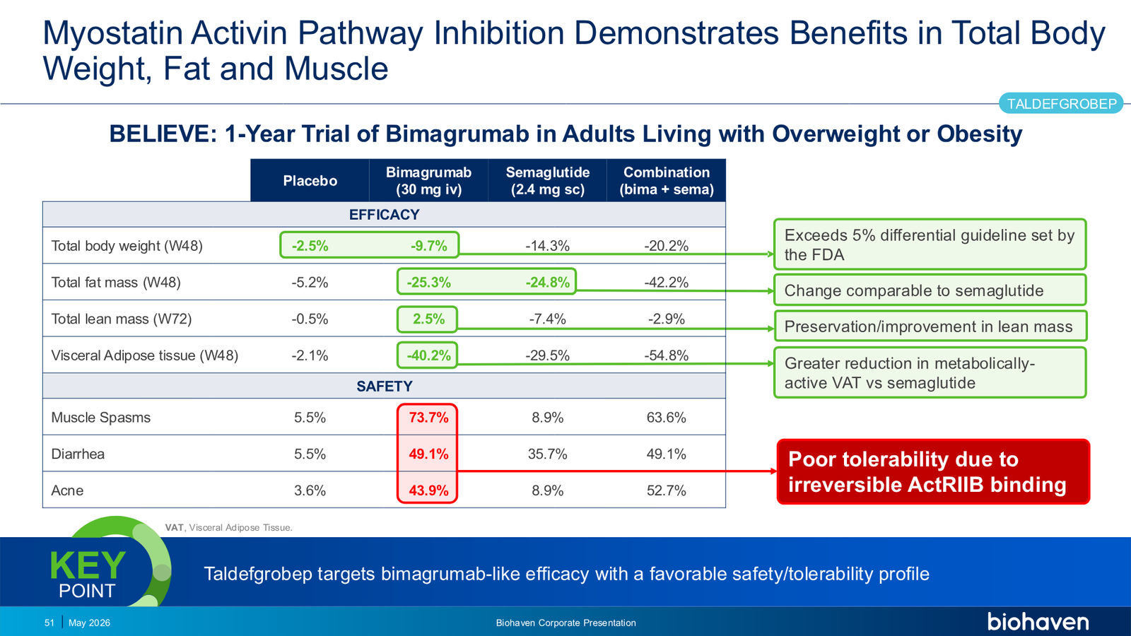 Biohaven Corporate Presentation January 2026 — slide 51 of 87